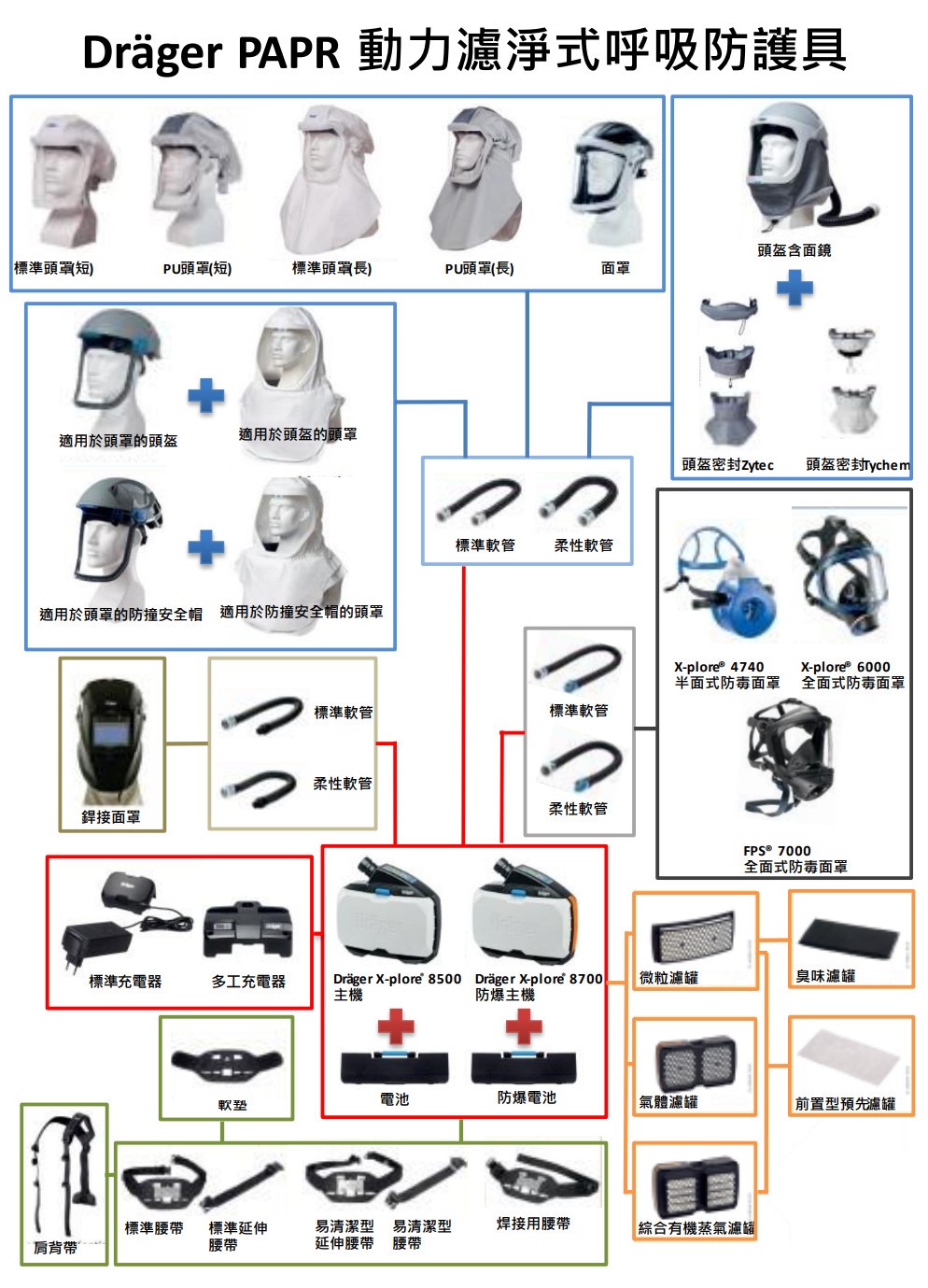 Dräger PAPR 動力濾淨式呼吸防護具